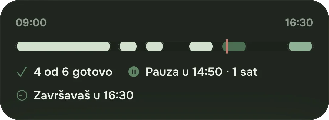 Pregled radnog dana: četiri od šest termina završena, pauza i vreme završetka.