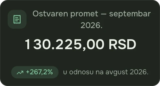 Kartica ostvarenog prometa za tekući mesec, sa rastom u odnosu na prethodni.